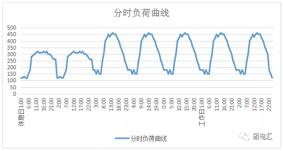電力中長期合約如何進(jìn)行曲線分解？