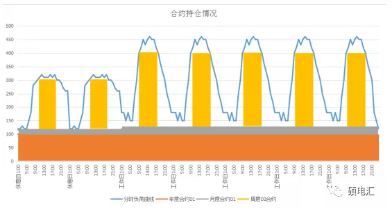 電力中長期合約如何進(jìn)行曲線分解？