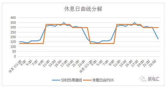 電力中長期合約如何進(jìn)行曲線分解？