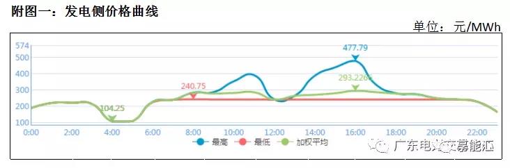 猶猶豫豫簽長協(xié) 廣東電力市場主體在迷茫什么？