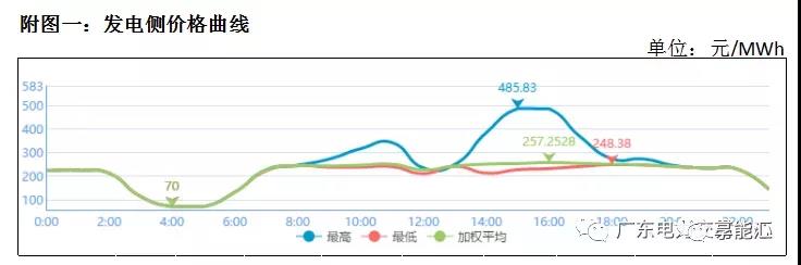 猶猶豫豫簽長協(xié) 廣東電力市場主體在迷茫什么？