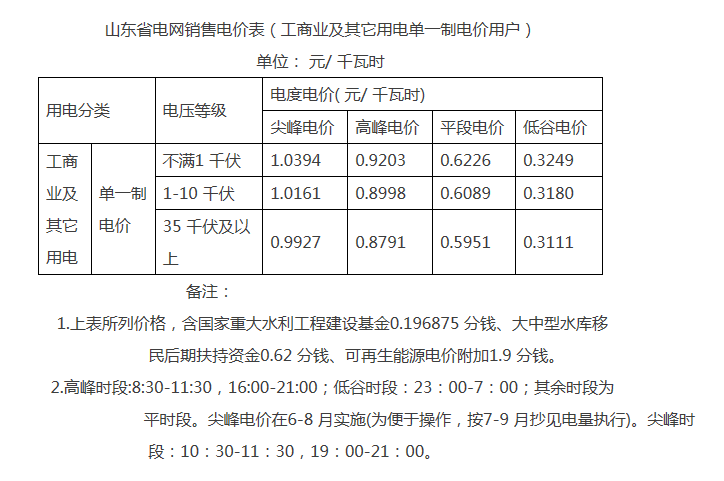 解讀山東完善轉(zhuǎn)供電環(huán)節(jié)電價政策：預(yù)購電用戶電費如何結(jié)算？