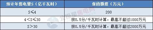 一度電不賣也要交巨額保證金？民營(yíng)售電公司路在何方