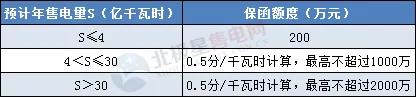 一度電不賣也要交巨額保證金？民營(yíng)售電公司路在何方