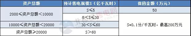一度電不賣也要交巨額保證金？民營(yíng)售電公司路在何方