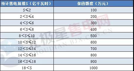 一度電不賣也要交巨額保證金？民營(yíng)售電公司路在何方