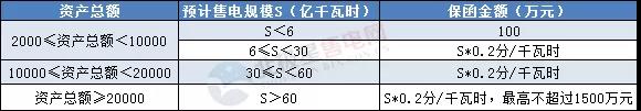 一度電不賣也要交巨額保證金？民營(yíng)售電公司路在何方
