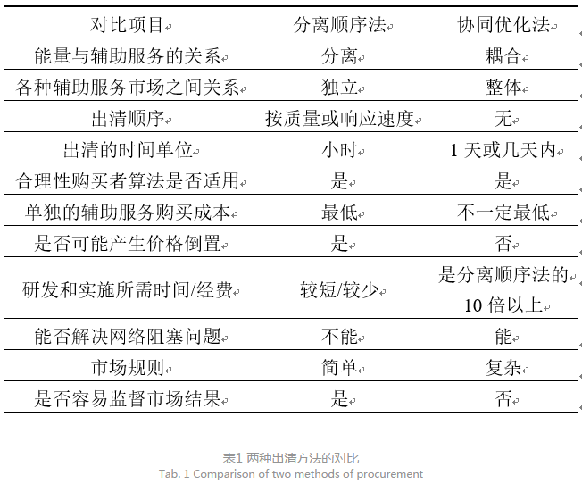 美國加州輔助服務(wù)市場發(fā)展解析及其對我國電力市場的啟示