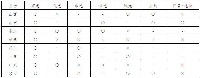 我國電力現(xiàn)貨市場建設(shè)及發(fā)電企業(yè)應對建議