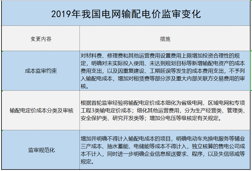 增量配電、輸配電價改革、交易中心股改……2019年我國電網(wǎng)側(cè)市場化改革的趨勢與走向