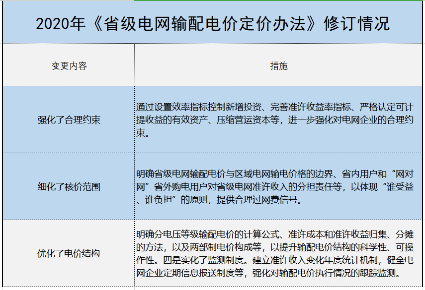 增量配電、輸配電價改革、交易中心股改……2019年我國電網(wǎng)側(cè)市場化改革的趨勢與走向