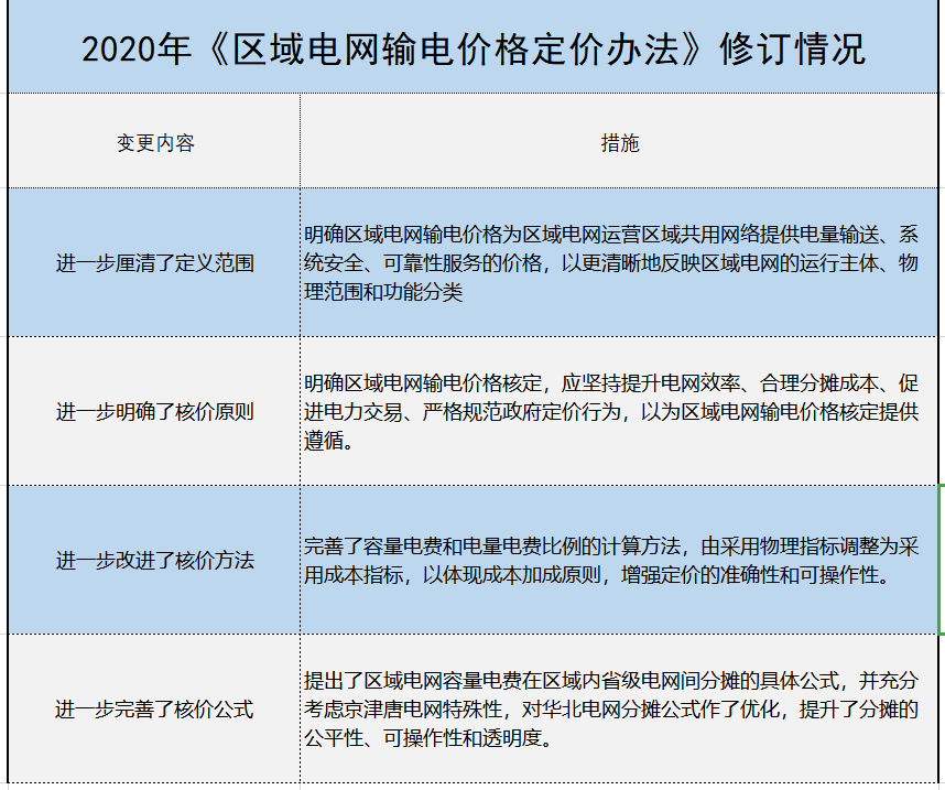 增量配電、輸配電價改革、交易中心股改……2019年我國電網(wǎng)側(cè)市場化改革的趨勢與走向