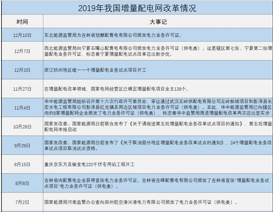增量配電、輸配電價改革、交易中心股改……2019年我國電網(wǎng)側(cè)市場化改革的趨勢與走向