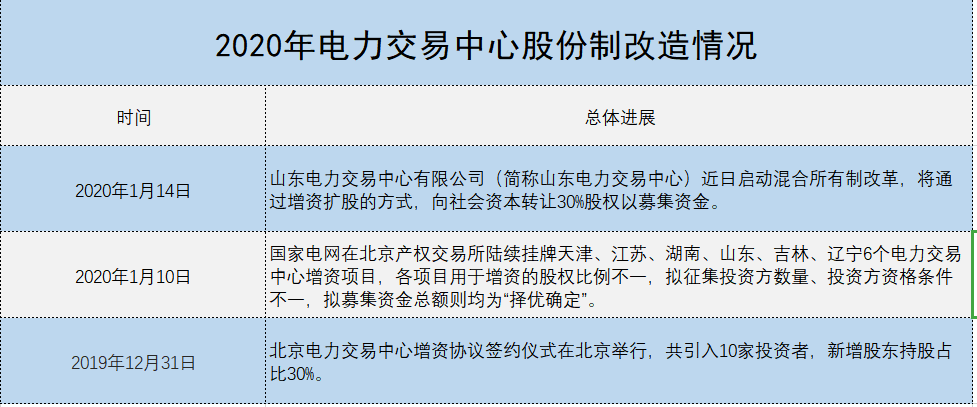增量配電、輸配電價改革、交易中心股改……2019年我國電網(wǎng)側(cè)市場化改革的趨勢與走向