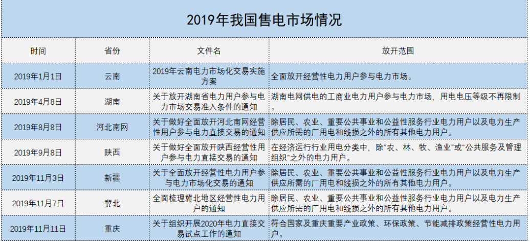增量配電、輸配電價改革、交易中心股改……2019年我國電網(wǎng)側(cè)市場化改革的趨勢與走向