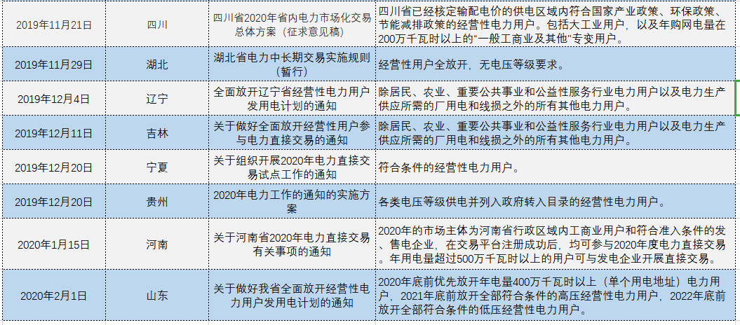 增量配電、輸配電價改革、交易中心股改……2019年我國電網(wǎng)側(cè)市場化改革的趨勢與走向