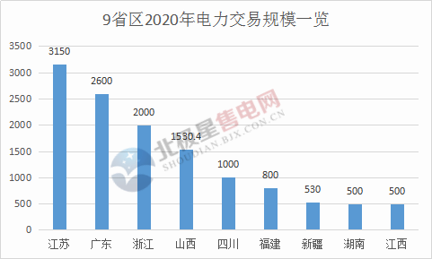 電力交易總規(guī)模已超萬億！2020年全國各省區(qū)電力交易規(guī)模一覽