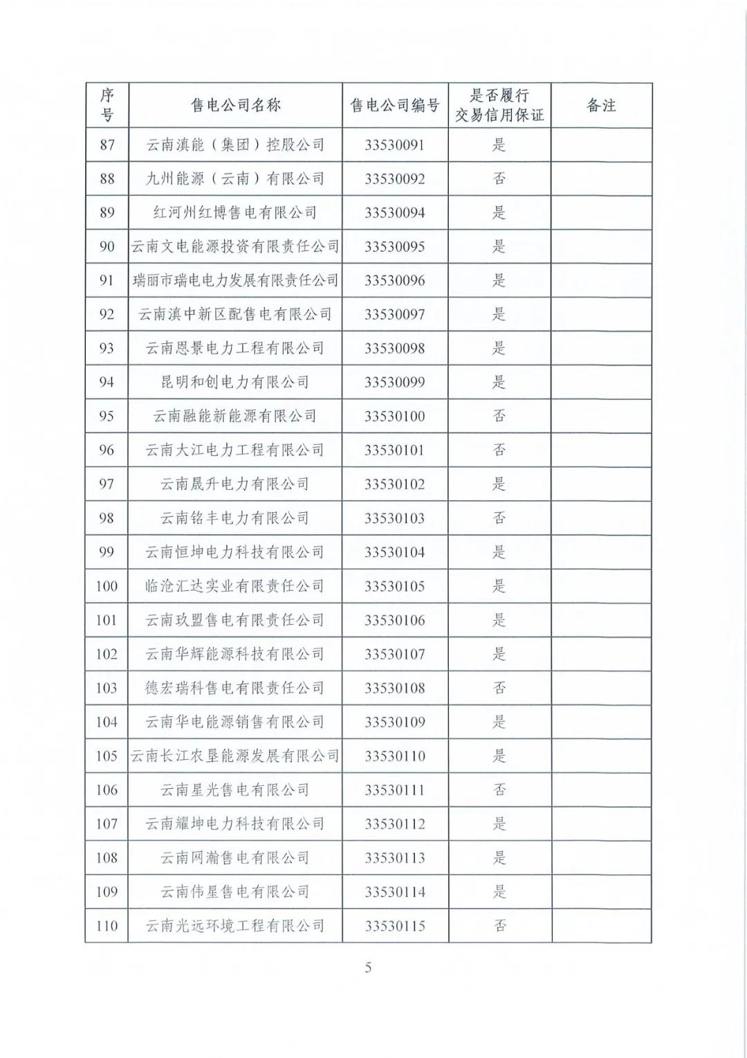 昆明售電公司注冊共143家，截止2020年1月昆明電力交易中心公布