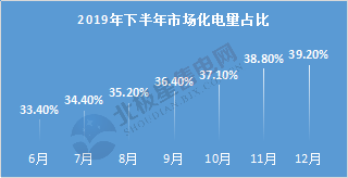  電力用戶趨于小型化 售電公司價值進一步凸顯——2020年電力交易有何看點？