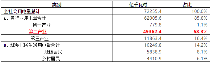 致售電公司：高耗能行業(yè)都有哪些？
