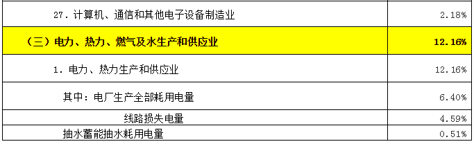 致售電公司：高耗能行業(yè)都有哪些？