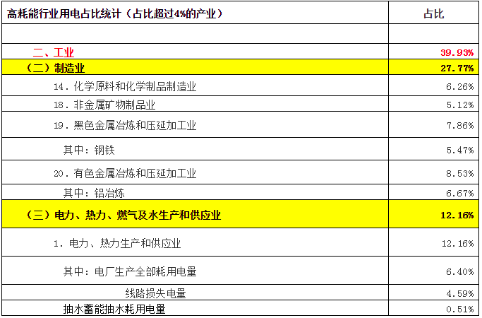 致售電公司：高耗能行業(yè)都有哪些？