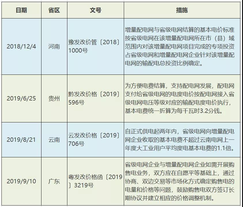增量配電網(wǎng)配電價格機制：現(xiàn)狀、問題及建議