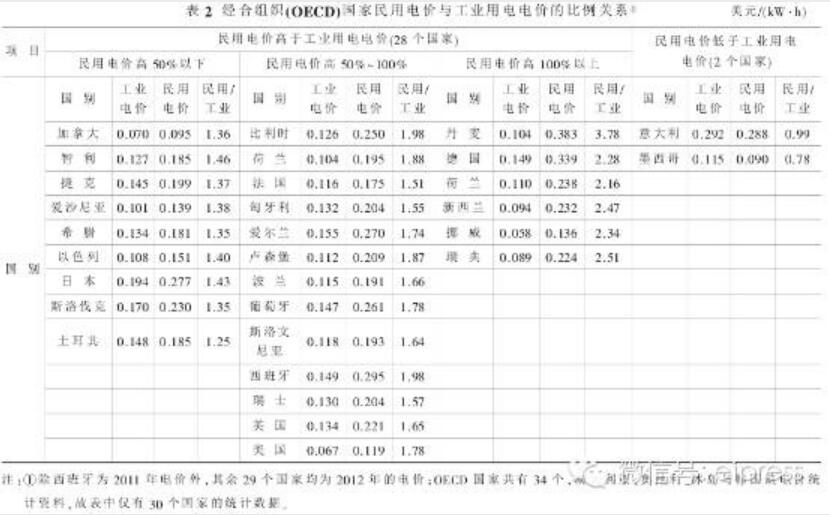 我國電力改革涉及的電價(jià)問題