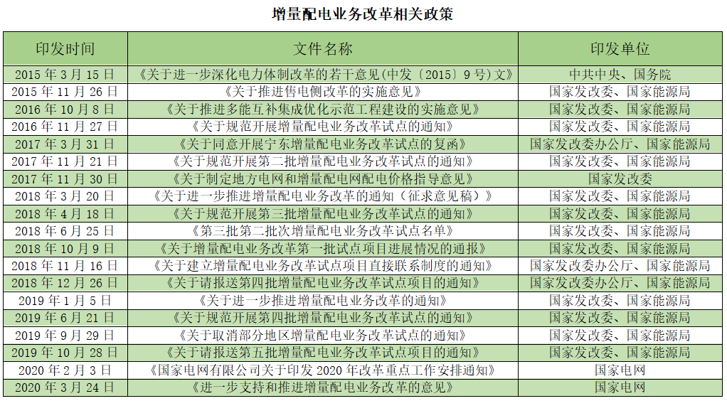 2020國民經濟社會發(fā)展任務：推動增量配電改革試點落地見效 ——大秦電網主動參與  抓住機遇乘勢而上