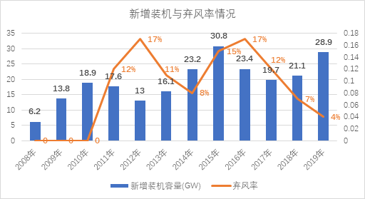新能源消納是技術(shù)問題還是經(jīng)濟(jì)問題？