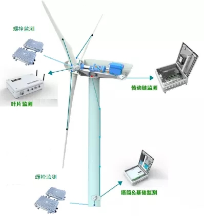 如何讓風(fēng)電機組更聰明、更智能？