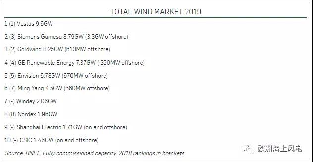 金風科技今年交付量有望全球第一！