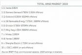 金風(fēng)科技今年交付量有望全球第一！