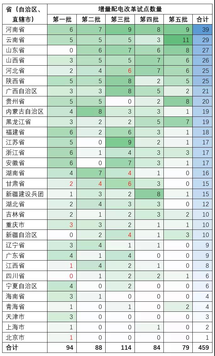 增量配電業(yè)務改革試點項目有多少個？數(shù)量匯總