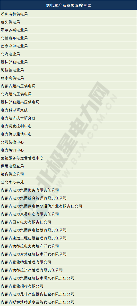 電網(wǎng)剝離競爭性業(yè)務(wù) 國網(wǎng)、南網(wǎng)、蒙西電網(wǎng)旗下哪些企業(yè)會受影響？