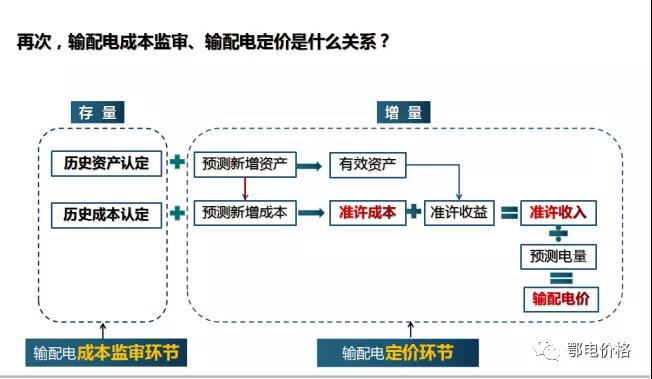 秒懂：輸配電價(jià)核定的流程與要義！