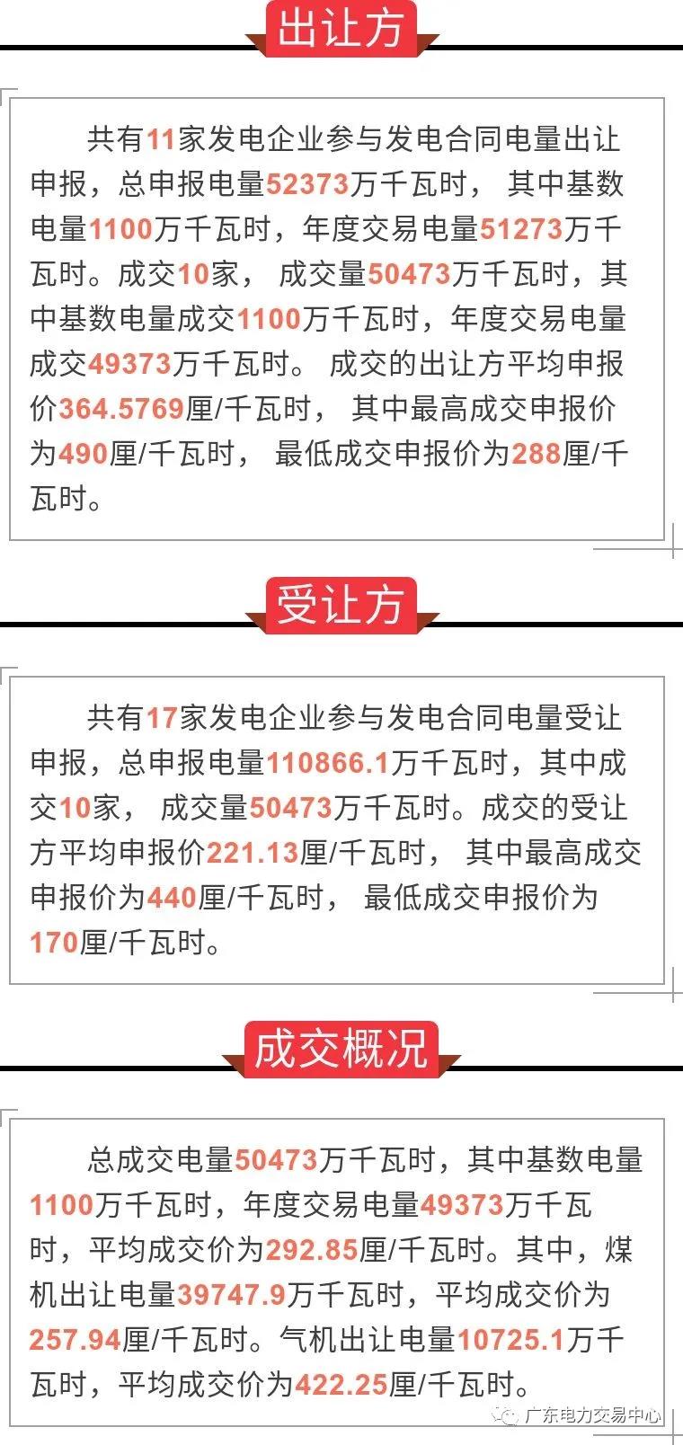 廣東2020年10月份發(fā)電合同轉(zhuǎn)讓集中交易:平均成交價292.85厘/千瓦時