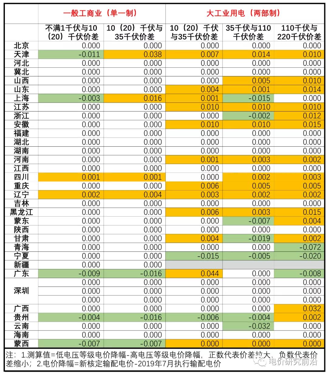 核定輸配電價出來了 不同電壓等級價差有何變化？