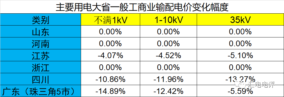 數(shù)據(jù)說(shuō)話丨新一輪輸配電價(jià)取得了哪些突破？