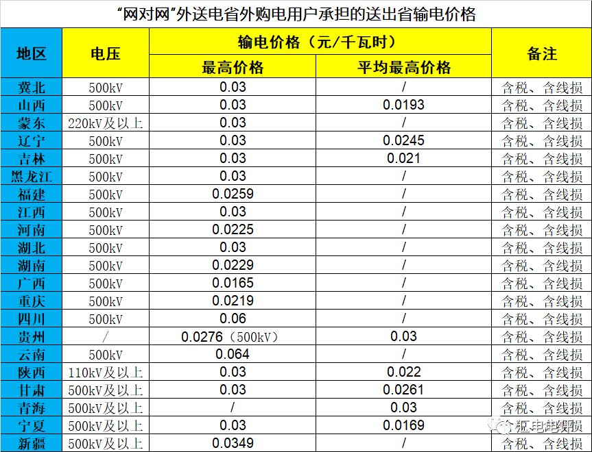 數(shù)據(jù)說(shuō)話丨新一輪輸配電價(jià)取得了哪些突破？