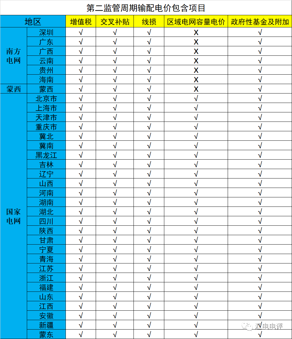 數(shù)據(jù)說(shuō)話丨新一輪輸配電價(jià)取得了哪些突破？