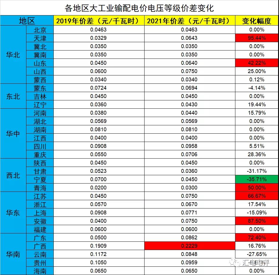 數(shù)據(jù)說(shuō)話丨新一輪輸配電價(jià)取得了哪些突破？