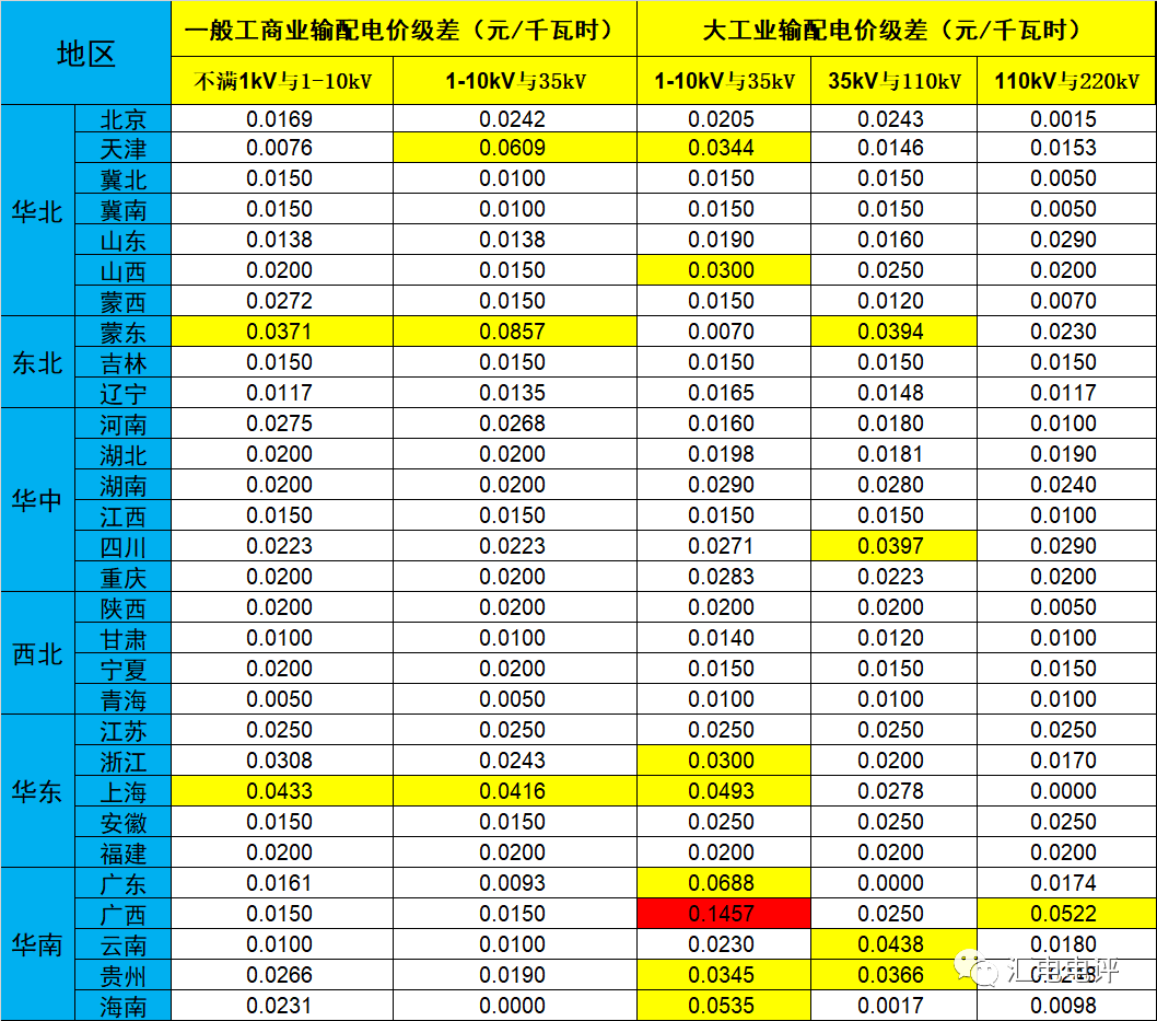 數(shù)據(jù)說(shuō)話丨新一輪輸配電價(jià)取得了哪些突破？