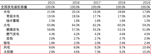 能源轉(zhuǎn)型離我們有多遠(yuǎn)？