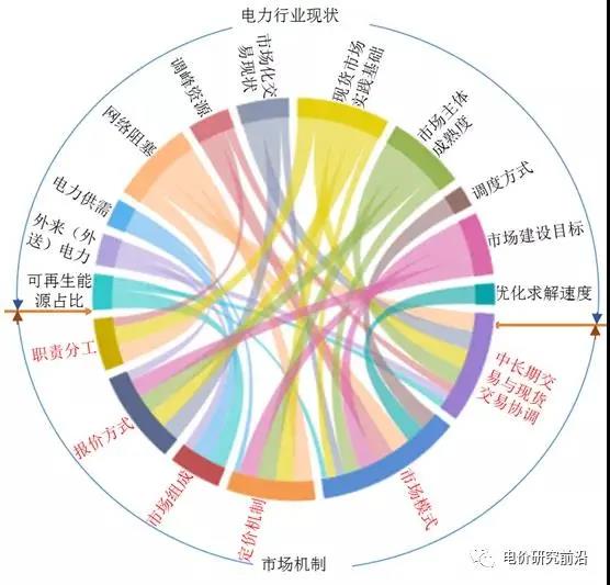 深度好文｜我國電力現(xiàn)貨試點市場規(guī)則比較分析及相關(guān)建議
