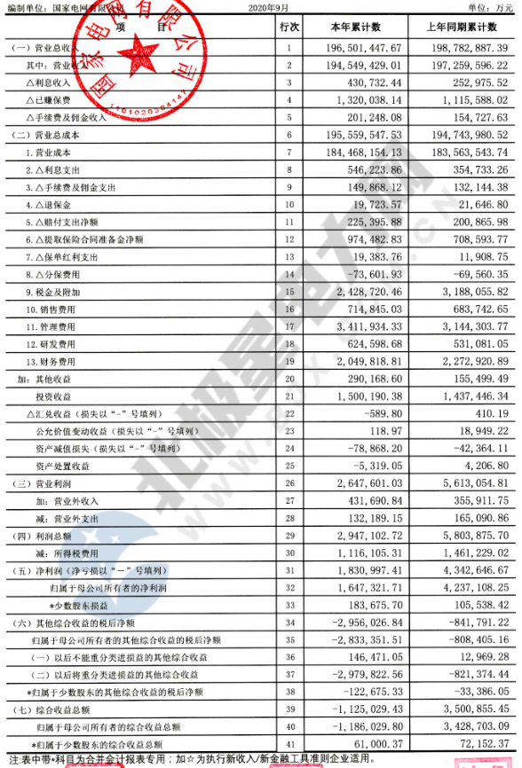 【重磅披露】國家電網(wǎng)前三季凈利不足200億，同比降幅仍超50%?。ǜ絿W(wǎng)利潤表）