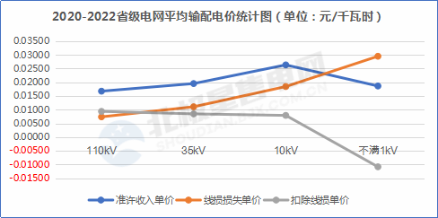 【電改新思維 七】增量配電網(wǎng)在配電價格核定時，當(dāng)心線損吃了你的蛋糕