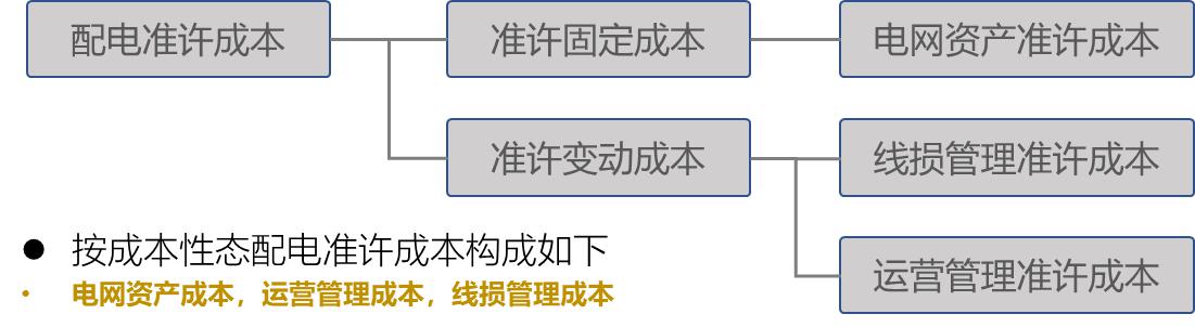 【電改新思維十二】增量配電市場(chǎng)，配電價(jià)格體系定價(jià)模型框架設(shè)計(jì)研究
