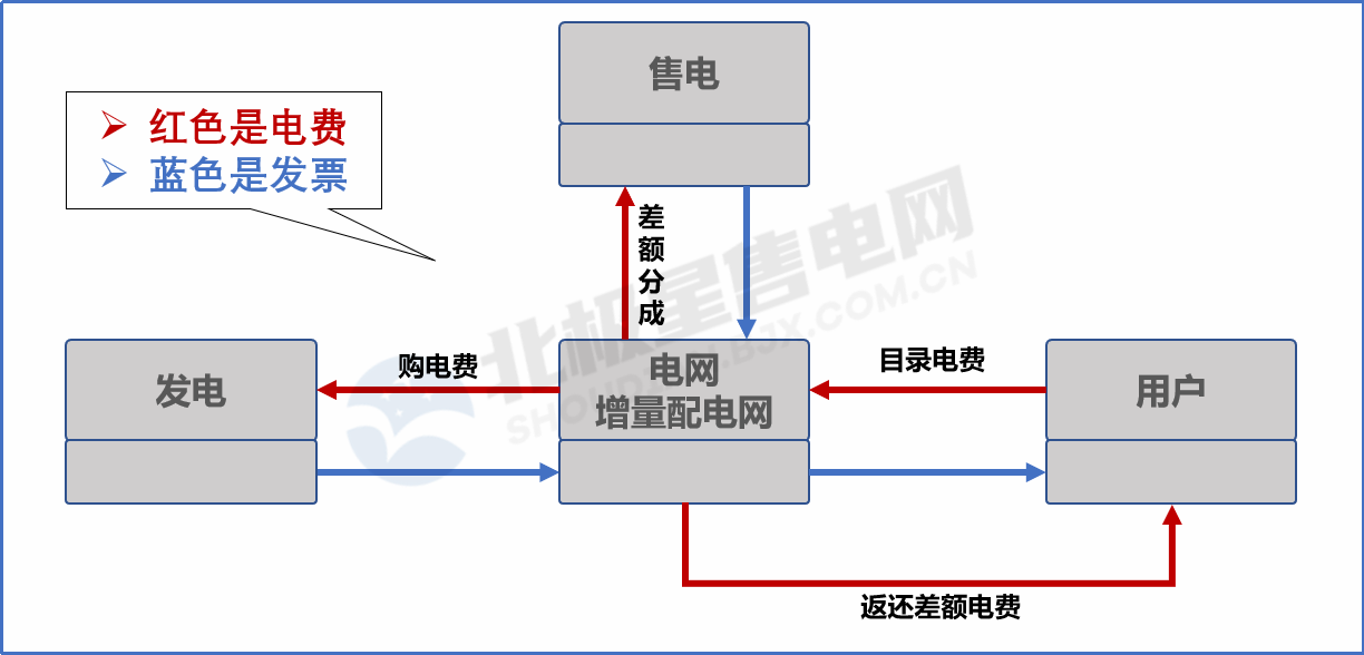 目錄電價“天花板”被捅破 對市場化電費(fèi)結(jié)算方式有何影響？