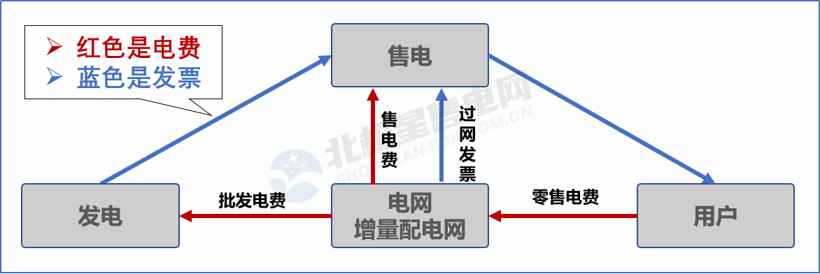 目錄電價“天花板”被捅破 對市場化電費(fèi)結(jié)算方式有何影響？